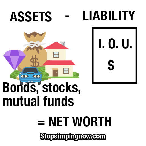 Assets - Liability = Networth